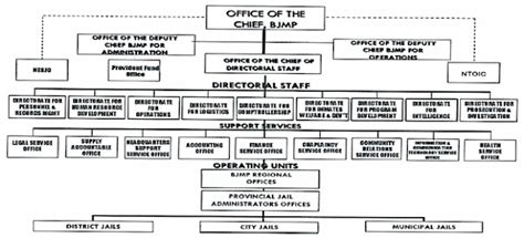 bjmp organizational structure|MISSION AND VISION .